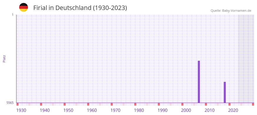 Firial in der Vornamen-Hitliste von Deutschland (1930-2023) Firial in der Vornamen-Hitliste von Deutschland (1930-2023)
