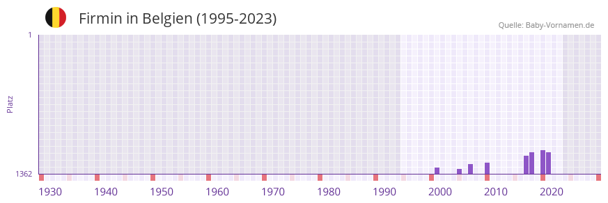Firmin in der Vornamen-Hitliste von Belgien (1995-2023)