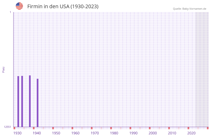 Firmin in der Vornamen-Hitliste von den USA (1930-2023)