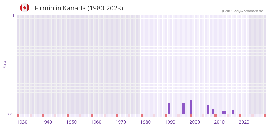 Firmin in der Vornamen-Hitliste von Kanada (1980-2023)