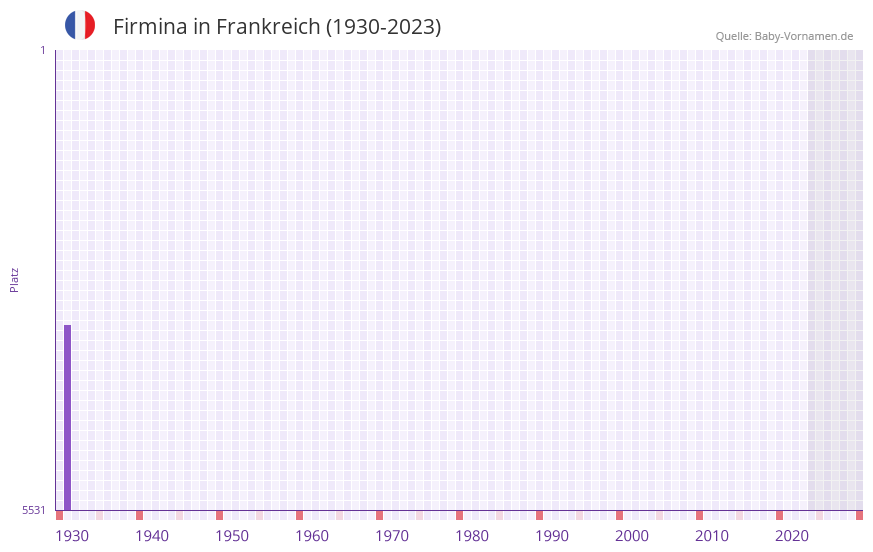 Firmina in der Vornamen-Hitliste von Frankreich (1930-2023) Firmina in der Vornamen-Hitliste von Frankreich (1930-2023)
