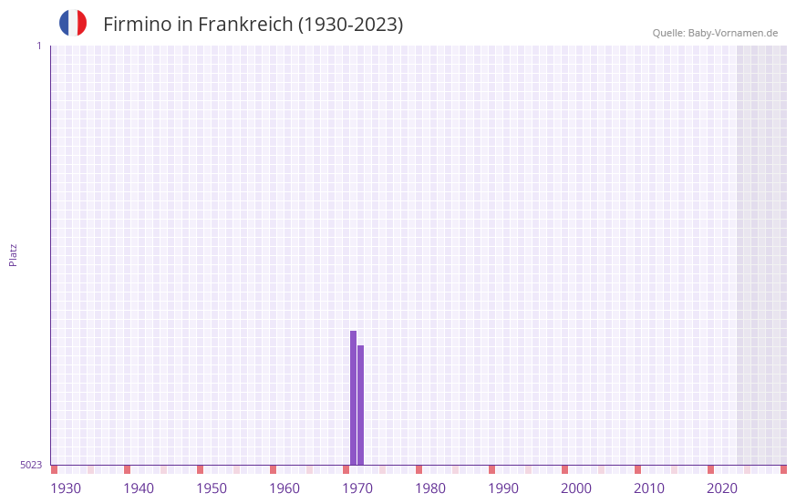 Firmino in der Vornamen-Hitliste von Frankreich (1930-2023) Firmino in der Vornamen-Hitliste von Frankreich (1930-2023)