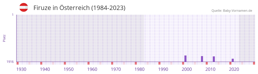 Firuze in der Vornamen-Hitliste von Österreich (1984-2023) Firuze in der Vornamen-Hitliste von Österreich (1984-2023)