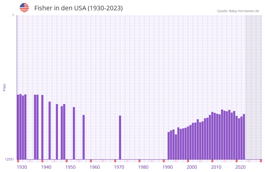 Fisher in der Vornamen-Hitliste von den USA (1930-2023) Fisher in der Vornamen-Hitliste von den USA (1930-2023)