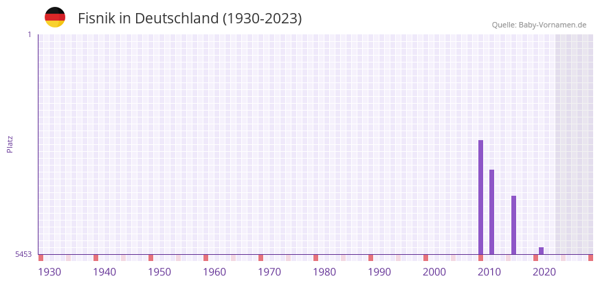 Fisnik in der Vornamen-Hitliste von Deutschland (1930-2023)