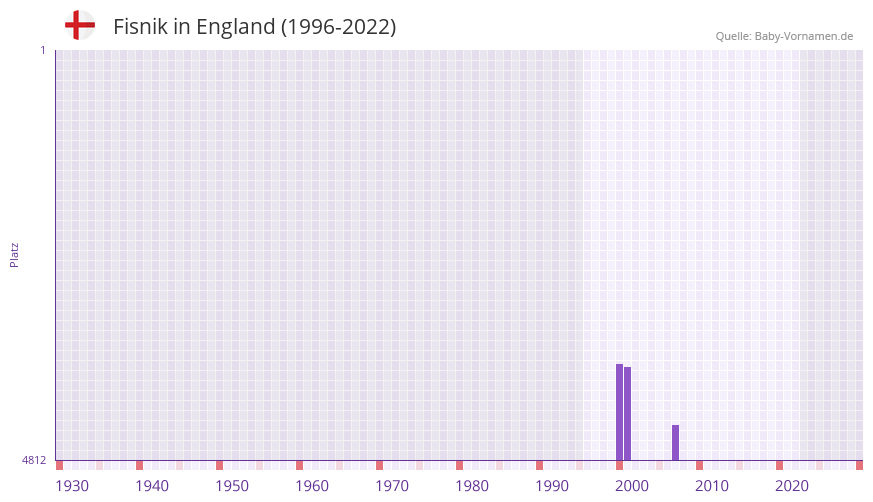 Fisnik in der Vornamen-Hitliste von England (1996-2022)