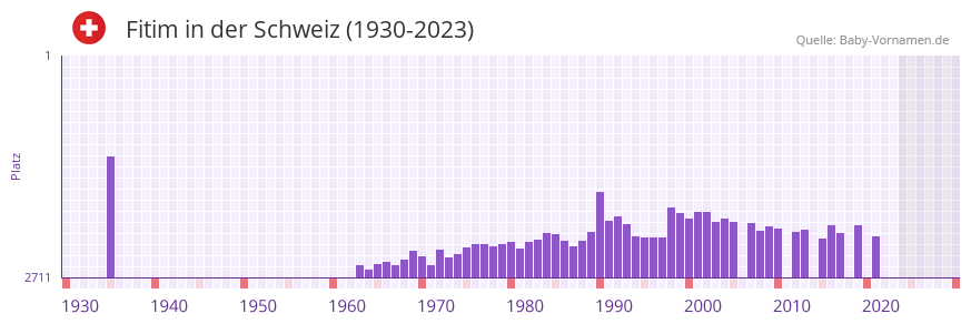 Fitim in der Vornamen-Hitliste von der Schweiz (1930-2023) Fitim in der Vornamen-Hitliste von der Schweiz (1930-2023)