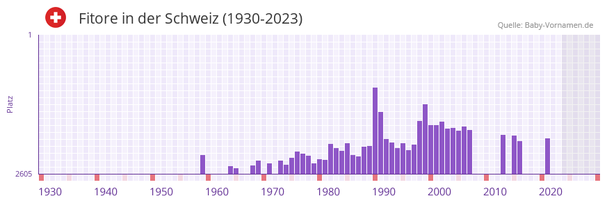 Fitore in der Vornamen-Hitliste von der Schweiz (1930-2023)