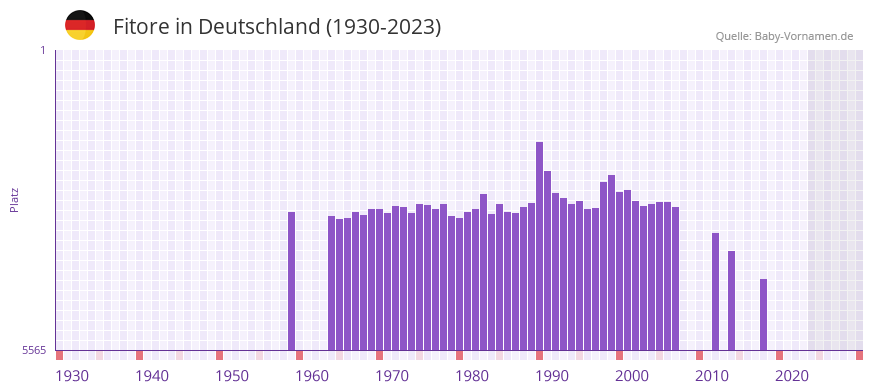 Fitore in der Vornamen-Hitliste von Deutschland (1930-2023)