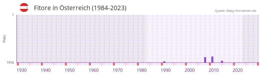 Fitore in der Vornamen-Hitliste von sterreich (1984-2023)