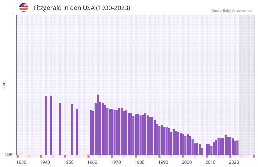 Fitzgerald in der Vornamen-Hitliste von den USA (1930-2023)