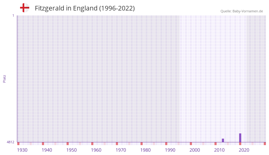 Fitzgerald in der Vornamen-Hitliste von England (1996-2022)