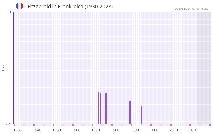 Fitzgerald in der Vornamen-Hitliste von Frankreich (1930-2023)