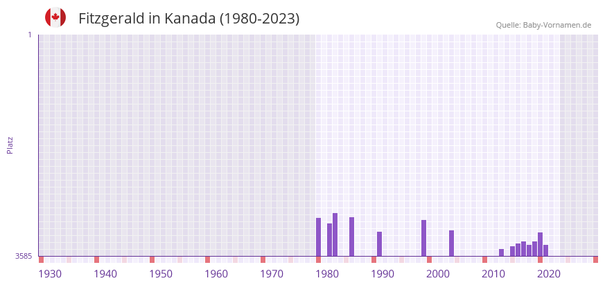 Fitzgerald in der Vornamen-Hitliste von Kanada (1980-2023)