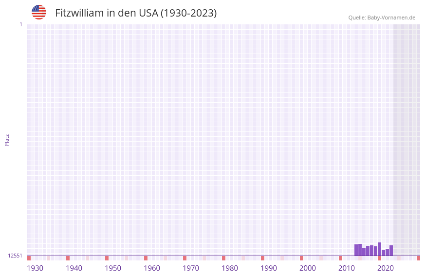 Fitzwilliam in der Vornamen-Hitliste von den USA (1930-2023) Fitzwilliam in der Vornamen-Hitliste von den USA (1930-2023)