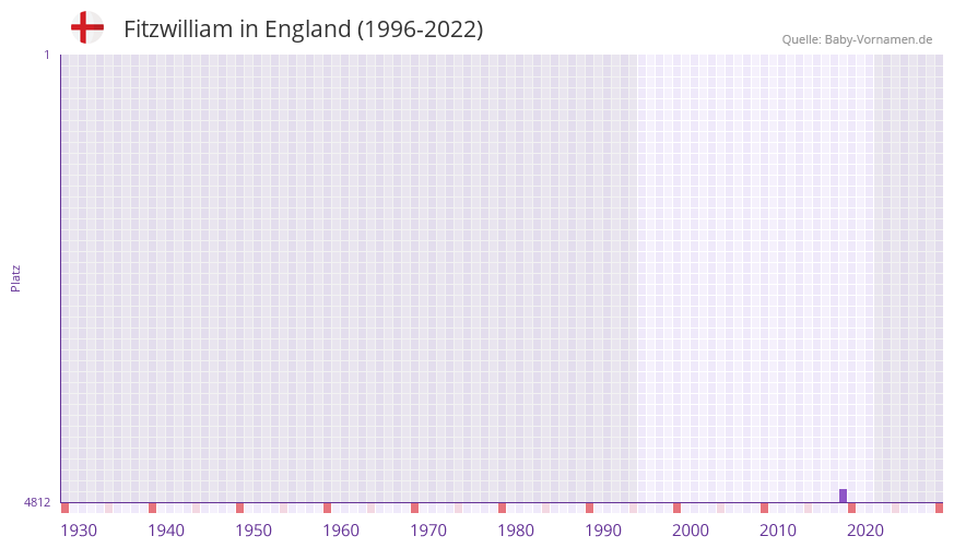 Fitzwilliam in der Vornamen-Hitliste von England (1996-2022) Fitzwilliam in der Vornamen-Hitliste von England (1996-2022)