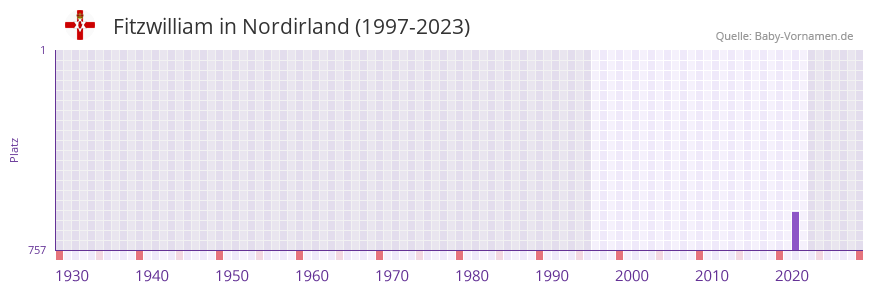 Fitzwilliam in der Vornamen-Hitliste von Nordirland (1997-2023) Fitzwilliam in der Vornamen-Hitliste von Nordirland (1997-2023)
