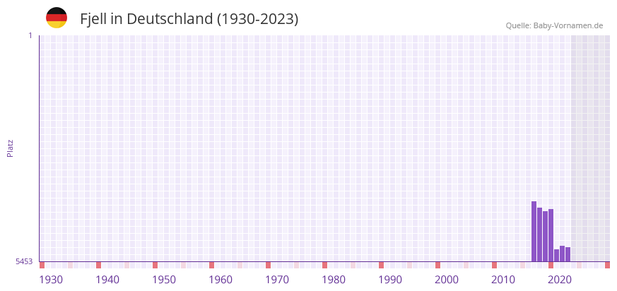 Fjell in der Vornamen-Hitliste von Deutschland (1930-2023)