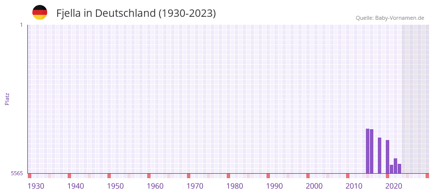Fjella in der Vornamen-Hitliste von Deutschland (1930-2023)