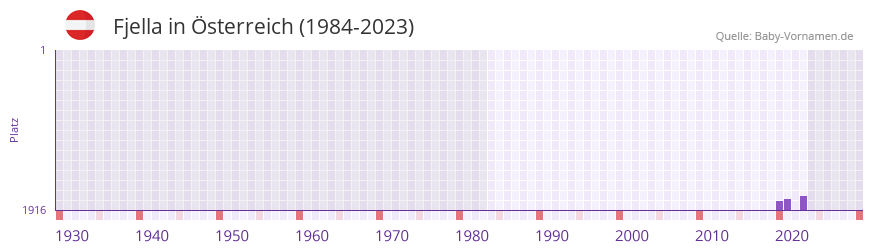Fjella in der Vornamen-Hitliste von sterreich (1984-2023)