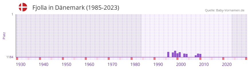 Fjolla in der Vornamen-Hitliste von Dnemark (1985-2023)