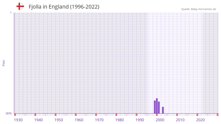 Fjolla in der Vornamen-Hitliste von England (1996-2022)