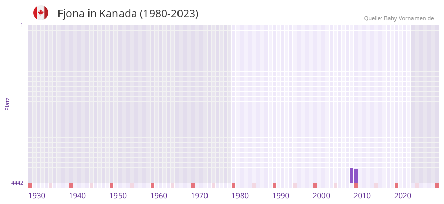 Fjona in der Vornamen-Hitliste von Kanada (1980-2023) Fjona in der Vornamen-Hitliste von Kanada (1980-2023)