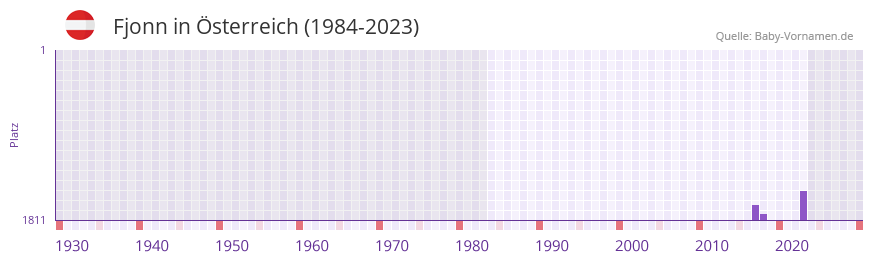Fjonn in der Vornamen-Hitliste von sterreich (1984-2023)