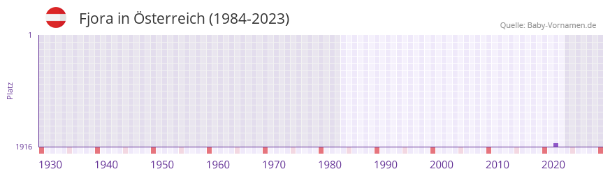Fjora in der Vornamen-Hitliste von sterreich (1984-2023)