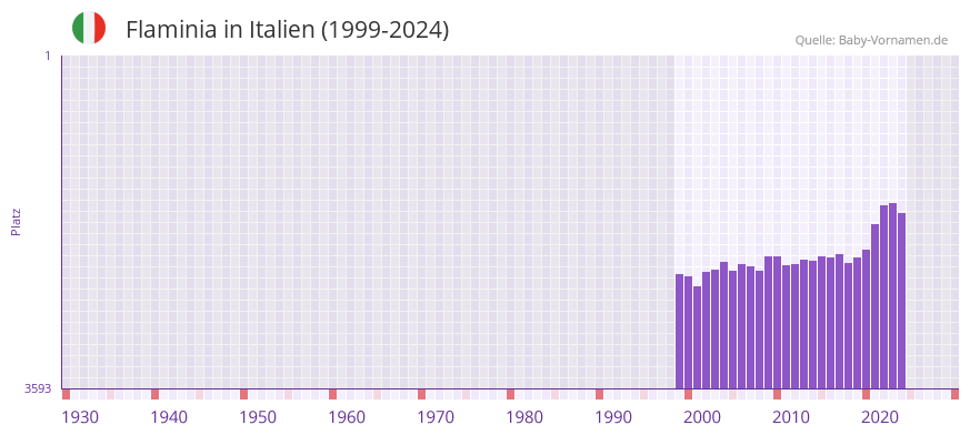Flaminia in der Vornamen-Hitliste von Italien (1999-2024)