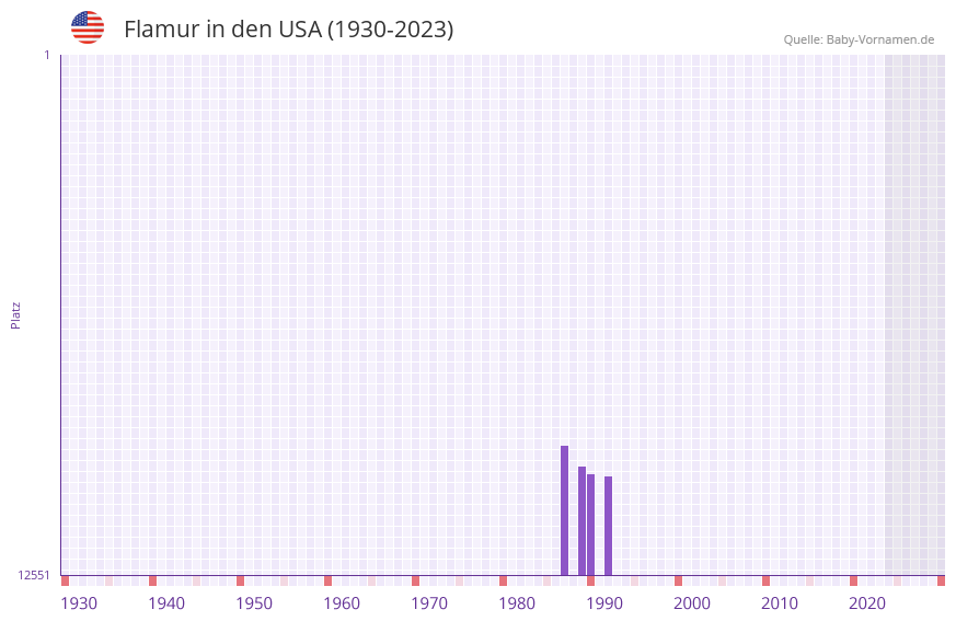 Flamur in der Vornamen-Hitliste von den USA (1930-2023) Flamur in der Vornamen-Hitliste von den USA (1930-2023)