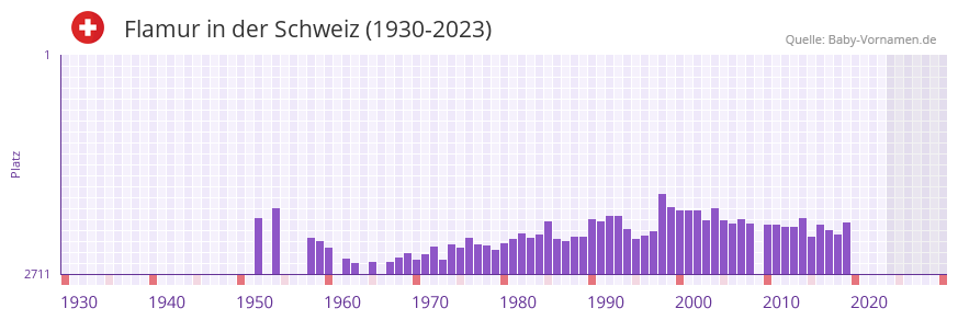 Flamur in der Vornamen-Hitliste von der Schweiz (1930-2023) Flamur in der Vornamen-Hitliste von der Schweiz (1930-2023)