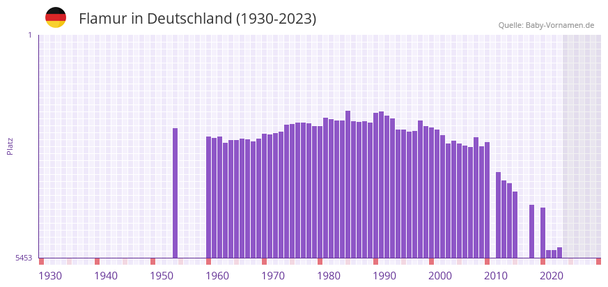 Flamur in der Vornamen-Hitliste von Deutschland (1930-2023) Flamur in der Vornamen-Hitliste von Deutschland (1930-2023)