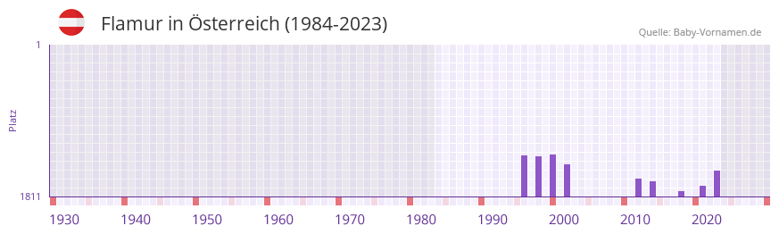 Flamur in der Vornamen-Hitliste von Österreich (1984-2023) Flamur in der Vornamen-Hitliste von Österreich (1984-2023)