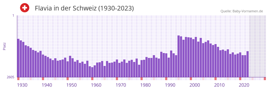 Flavia in der Vornamen-Hitliste von der Schweiz (1930-2023) Flavia in der Vornamen-Hitliste von der Schweiz (1930-2023)