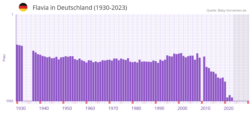 Flavia in der Vornamen-Hitliste von Deutschland (1930-2023) Flavia in der Vornamen-Hitliste von Deutschland (1930-2023)