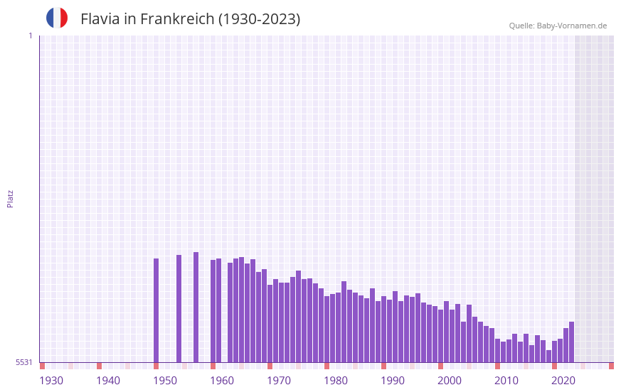 Flavia in der Vornamen-Hitliste von Frankreich (1930-2023) Flavia in der Vornamen-Hitliste von Frankreich (1930-2023)