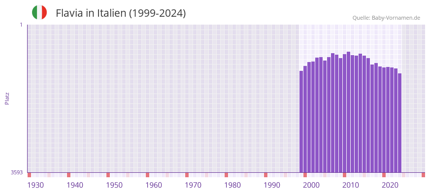 Flavia in der Vornamen-Hitliste von Italien (1999-2024)