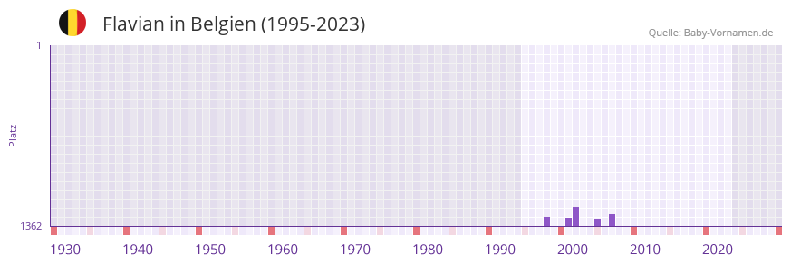 Flavian in der Vornamen-Hitliste von Belgien (1995-2023) Flavian in der Vornamen-Hitliste von Belgien (1995-2023)