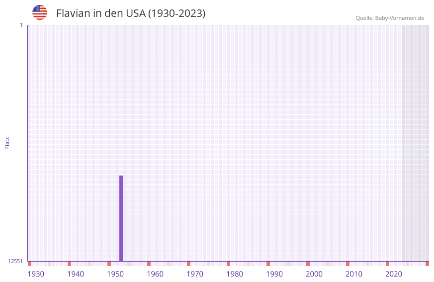 Flavian in der Vornamen-Hitliste von den USA (1930-2023) Flavian in der Vornamen-Hitliste von den USA (1930-2023)