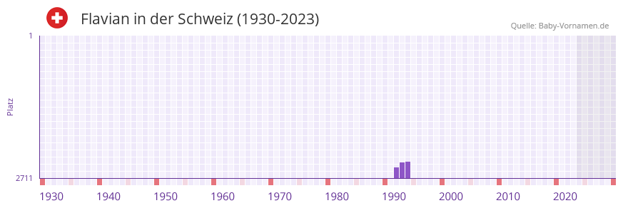 Flavian in der Vornamen-Hitliste von der Schweiz (1930-2023) Flavian in der Vornamen-Hitliste von der Schweiz (1930-2023)