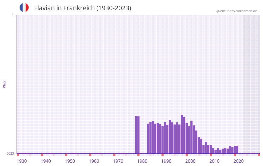 Flavian in der Vornamen-Hitliste von Frankreich (1930-2023) Flavian in der Vornamen-Hitliste von Frankreich (1930-2023)