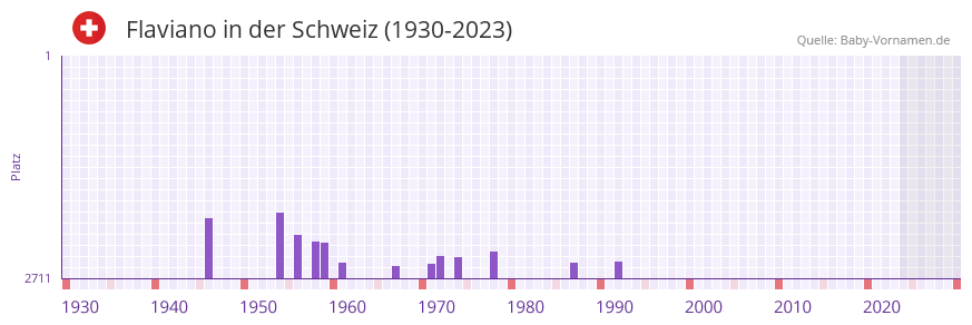 Flaviano in der Vornamen-Hitliste von der Schweiz (1930-2023) Flaviano in der Vornamen-Hitliste von der Schweiz (1930-2023)