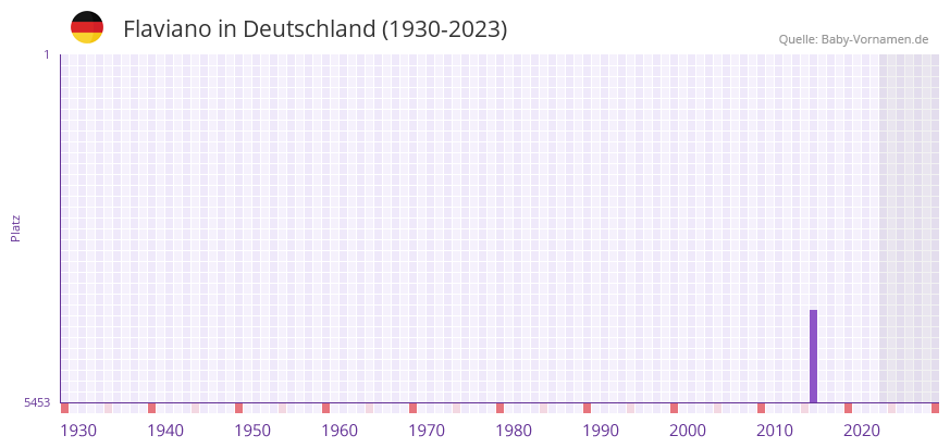 Flaviano in der Vornamen-Hitliste von Deutschland (1930-2023) Flaviano in der Vornamen-Hitliste von Deutschland (1930-2023)