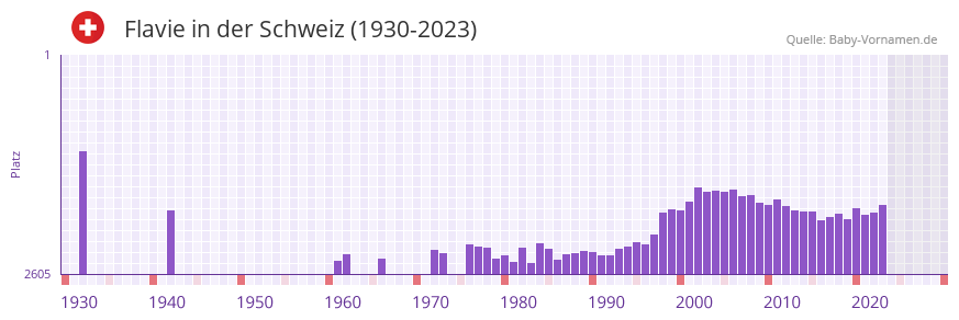 Flavie in der Vornamen-Hitliste von der Schweiz (1930-2023)
