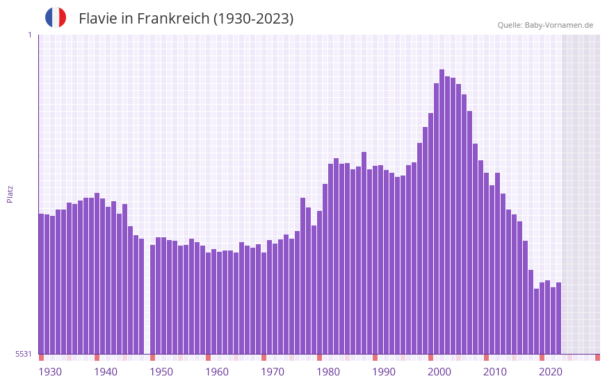 Flavie in der Vornamen-Hitliste von Frankreich (1930-2023)