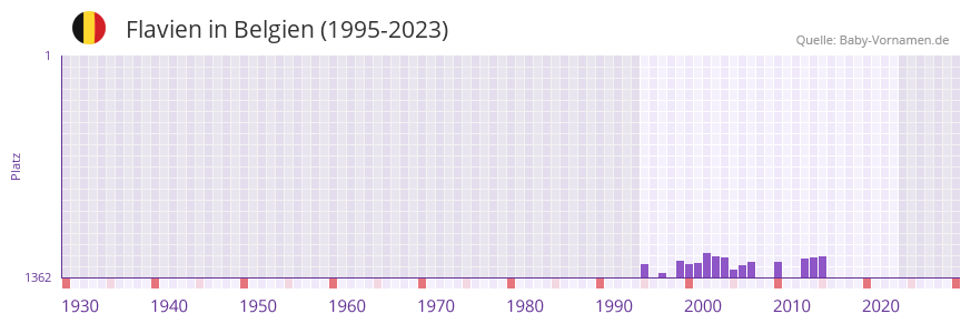 Flavien in der Vornamen-Hitliste von Belgien (1995-2023)