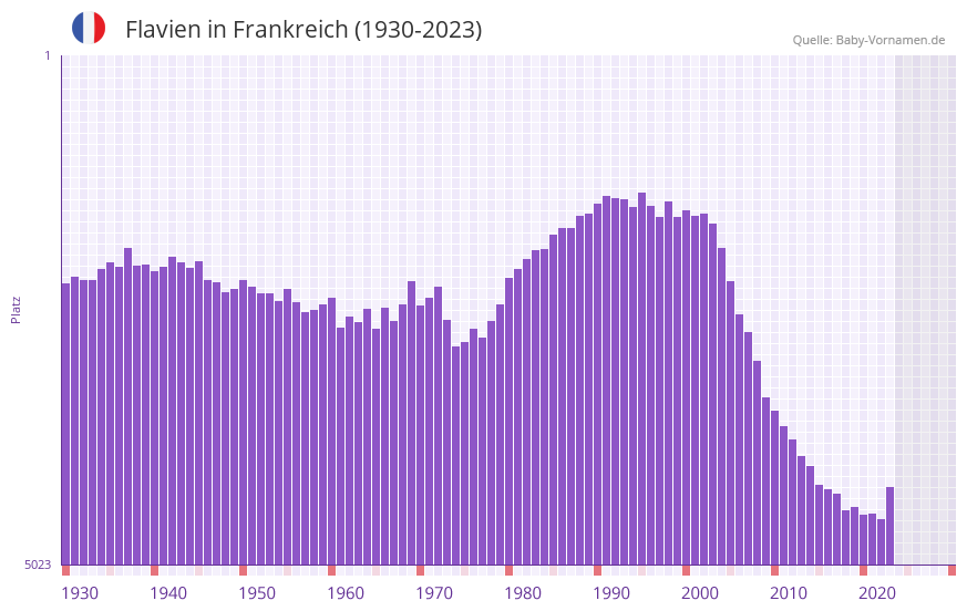 Flavien in der Vornamen-Hitliste von Frankreich (1930-2023)