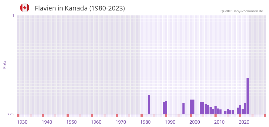 Flavien in der Vornamen-Hitliste von Kanada (1980-2023)