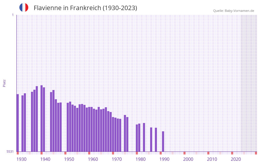 Flavienne in der Vornamen-Hitliste von Frankreich (1930-2023)